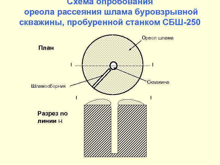    Схема опробования ореола рассеяния шлама буровзрывной скважины, пробуренной станком СБШ-250 