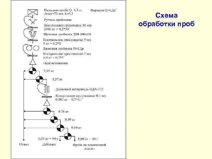   Схема обработки проб 