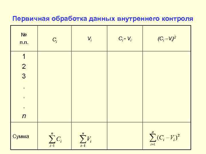 Первичная обработка данных внутреннего контроля №  Ci  Vi Ci - V i