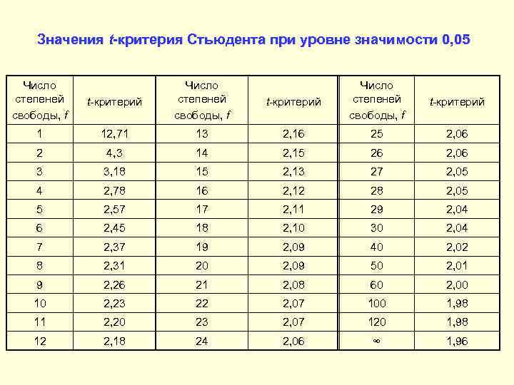 Табличное значение критерия стьюдента