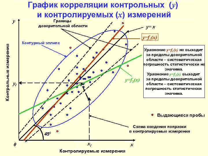       График корреляции контрольных (y)    