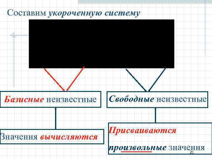 Составим укороченную систему Базисные неизвестные Свободные неизвестные Присваиваются Составим укороченную систему Базисные неизвестные Свободные неизвестные Присваиваются