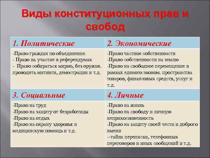   Виды конституционных прав и    свобод 1. Политические  