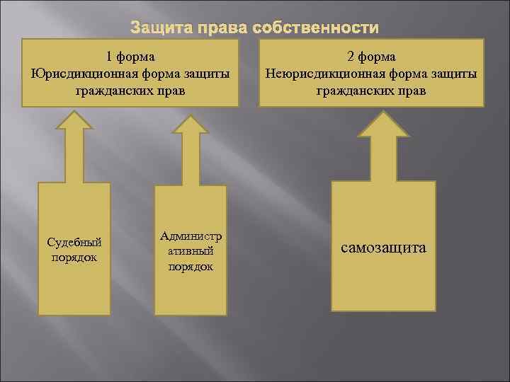 Формы защиты в гражданском процессе. Неюрисдикционная форма защиты прав. Формы защиты гражданских прав. Юрисдикционная форма защиты гражданских прав. Неюрисдикционная форма защиты гражданских прав пример.