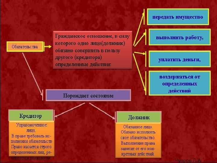 Понятие обязательства Понятие обязательства