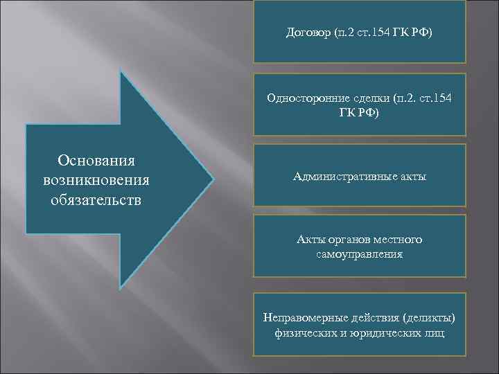 Договор (п. 2 ст. 154 ГК РФ) Договор (п. 2 ст. 154 ГК РФ)