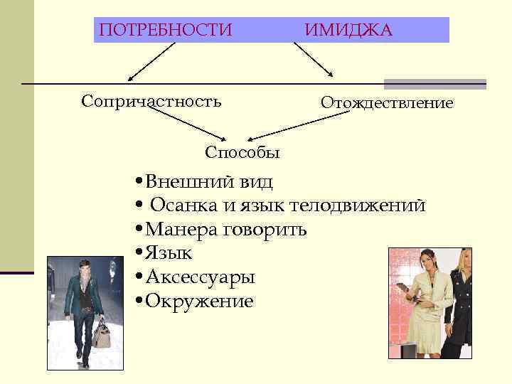  ПОТРЕБНОСТИ   ИМИДЖА  Сопричастность   Отождествление   Способы 
