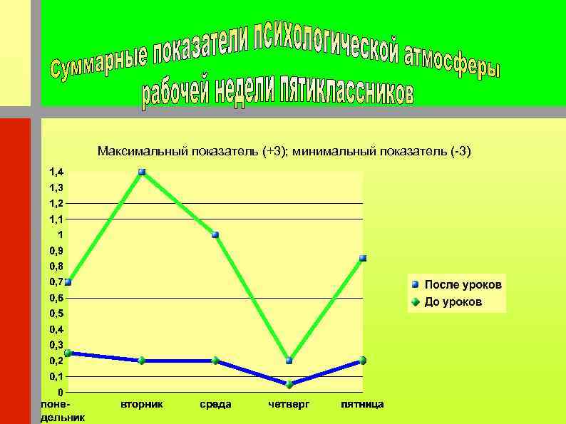 Максимальный показатель (+3); минимальный показатель (-3) 