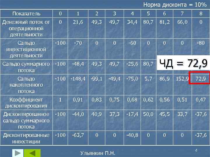      Норма дисконта = 10%  Показатель  0 1