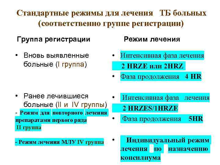 Режим больного туберкулезом. Фазы лечения больных туберкулезом. Режимы лечения. Режимы терапии туберкулеза. Интенсивная фаза туберкулеза.