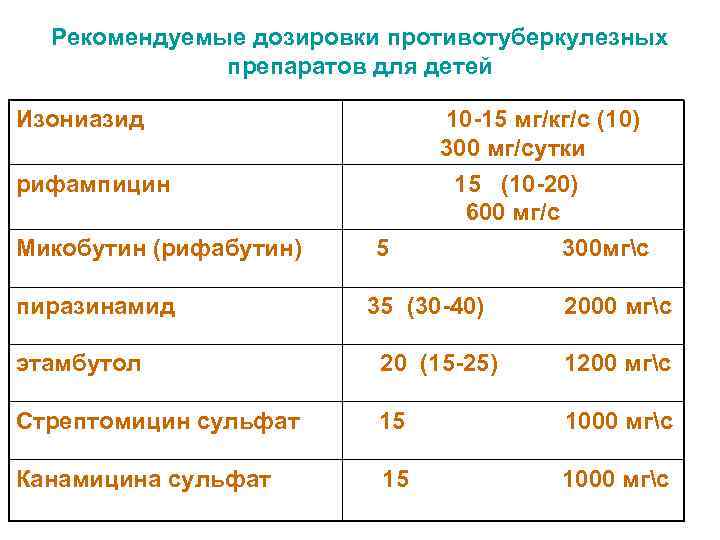  Рекомендуемые дозировки противотуберкулезных    препаратов для детей Изониазид   