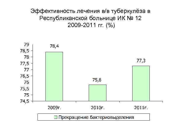 Эффективность лечения в/в туберкулёза в  Республиканской больнице ИК № 12   2009