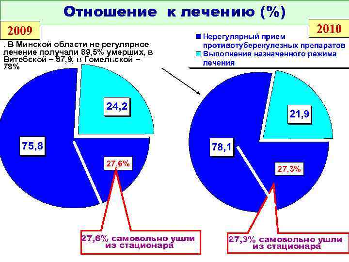    Отношение к лечению (%) 2009     2010. В