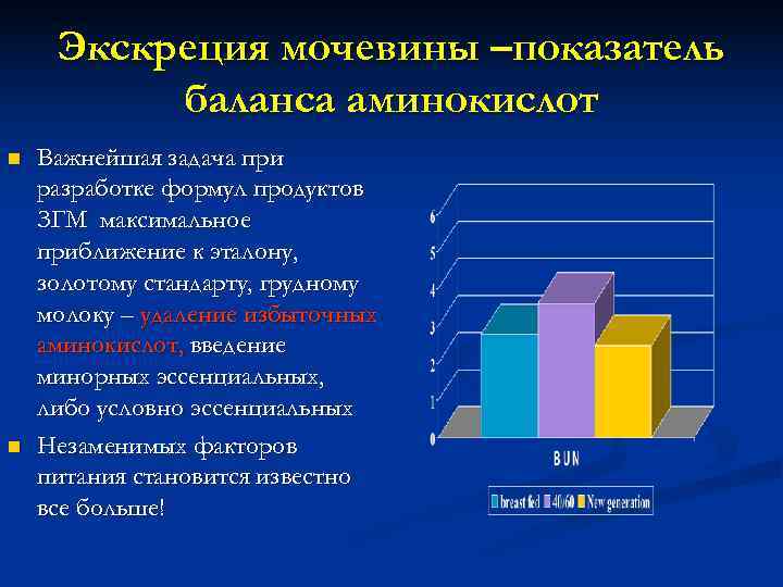  Экскреция мочевины –показатель  баланса аминокислот n  Важнейшая задача при разработке формул