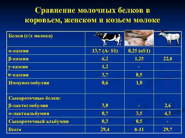    Сравнение молочных белков в   коровьем, женском и козьем молоке