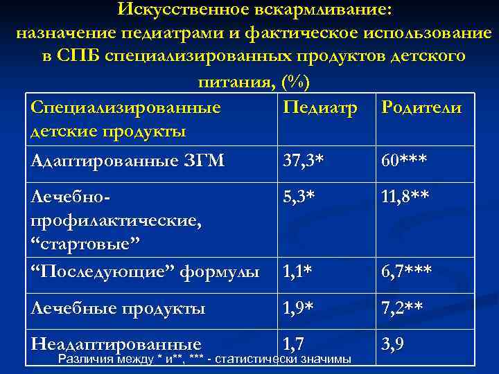    Искусственное вскармливание: назначение педиатрами и фактическое использование  в СПБ специализированных