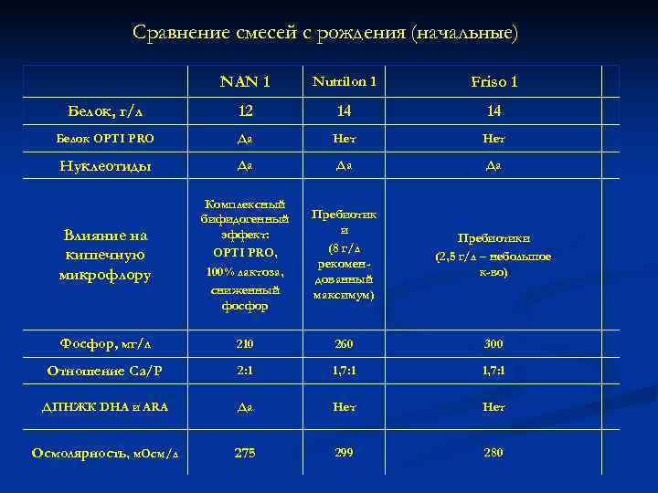    Сравнение смесей с рождения (начальные)      NAN