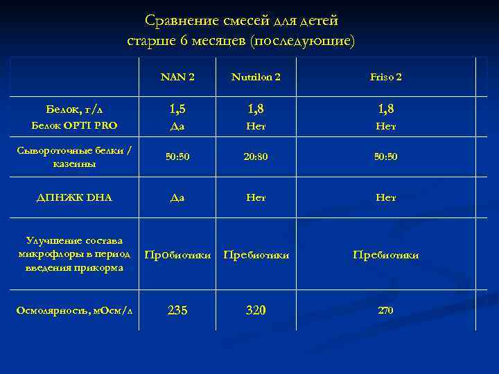      Сравнение смесей для детей    старше 6