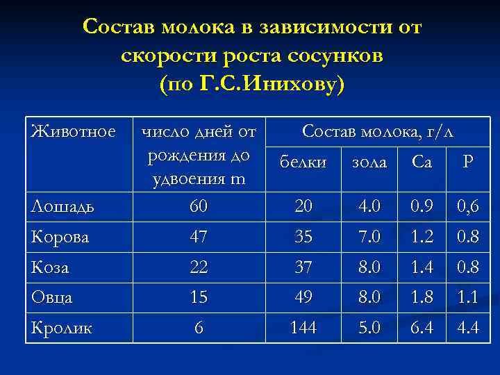   Состав молока в зависимости от  скорости роста сосунков   