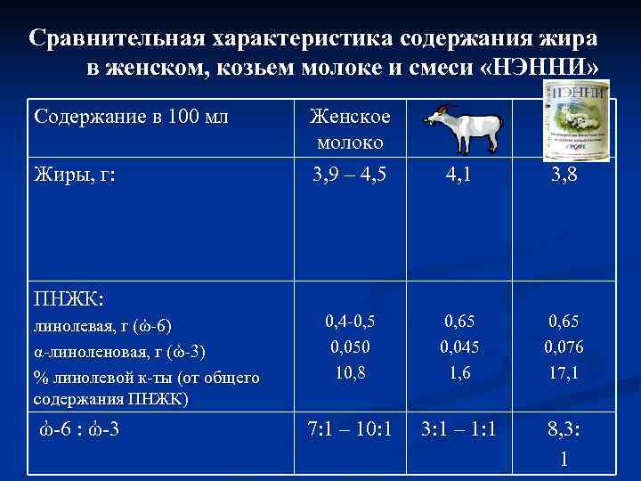 Сравнительная характеристика содержания жира в женском, козьем молоке и смеси «НЭННИ» Содержание в 100