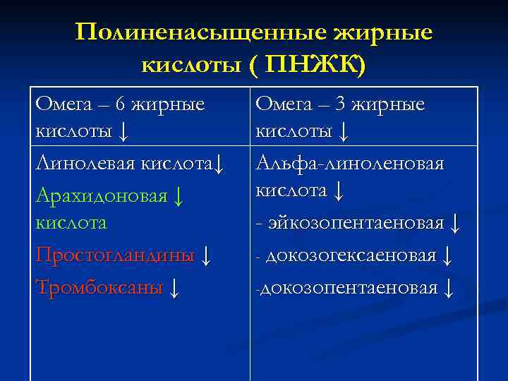   Полиненасыщенные жирные  кислоты ( ПНЖК) Омега – 6 жирные Омега –