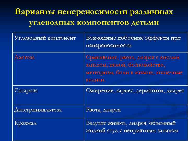 Варианты непереносимости различных  углеводных компонентов детьми Углеводный компонент  Возможные побочные эффекты при