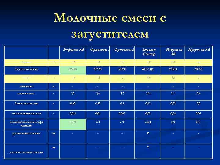      Молочные смеси с      загустителем