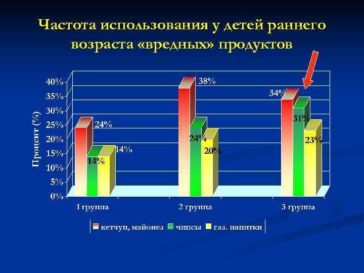 Частота использования у детей раннего возраста «вредных» продуктов 