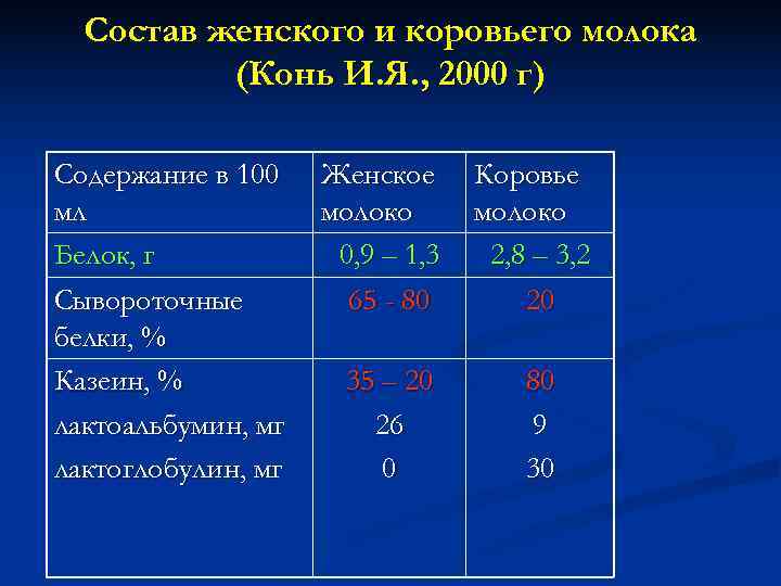  Состав женского и коровьего молока  (Конь И. Я. , 2000 г) Содержание