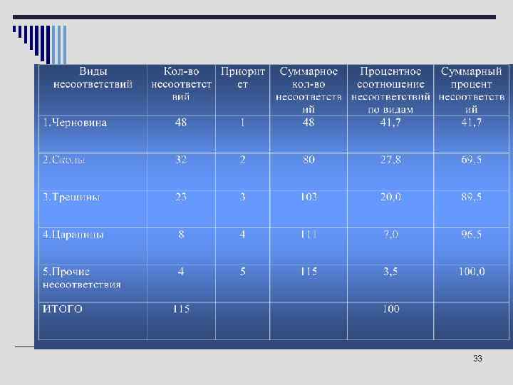 Исходные данные для построения диаграммы Парето       33 
