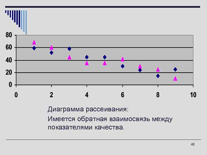o Диаграмма рассеивания:  Имеется обратная взаимосвязь между  показателями качества.   