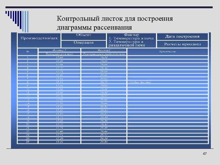 Контрольный листок для построения диаграммы рассеивания       47 