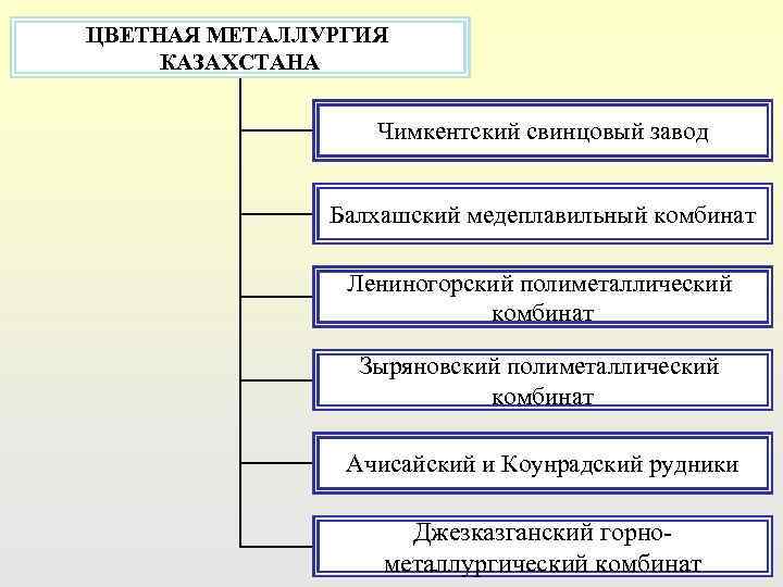 ЦВЕТНАЯ МЕТАЛЛУРГИЯ КАЗАХСТАНА     Чимкентский свинцовый завод   Балхашский медеплавильный