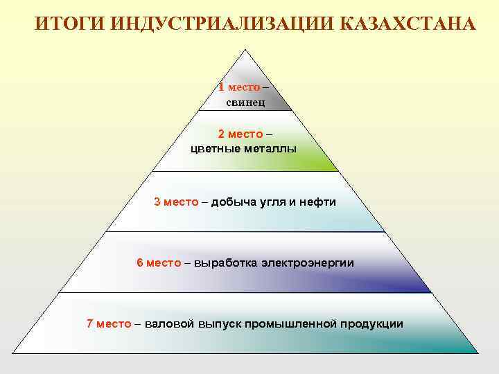 ИТОГИ ИНДУСТРИАЛИЗАЦИИ КАЗАХСТАНА     1 место –    свинец