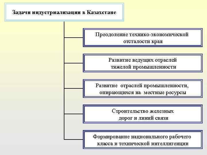Реферат: Индустриализация в Казахстане 3