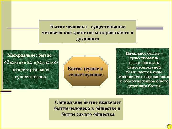       Бытие человека - существование   человека как