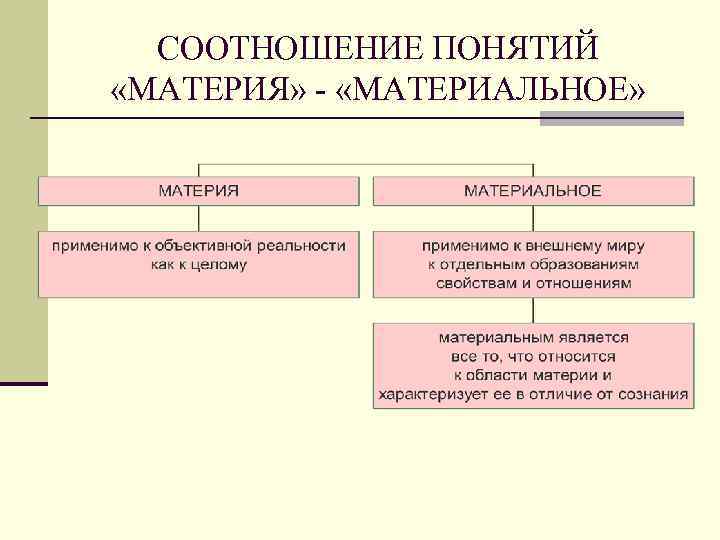  СООТНОШЕНИЕ ПОНЯТИЙ «МАТЕРИЯ» - «МАТЕРИАЛЬНОЕ» 