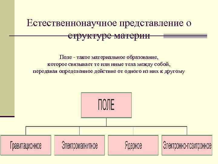 Естественнонаучное представление о   структуре материи  Поле - такое материальное образование, 