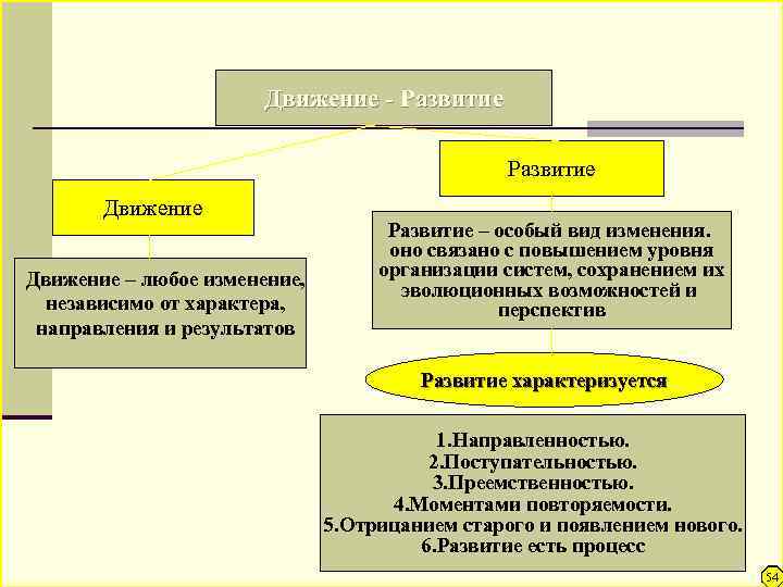   Соотношение движения и развития    Движение - Развитие  
