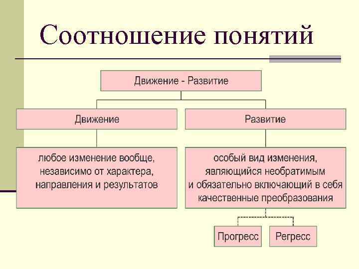 Соотношение понятий 