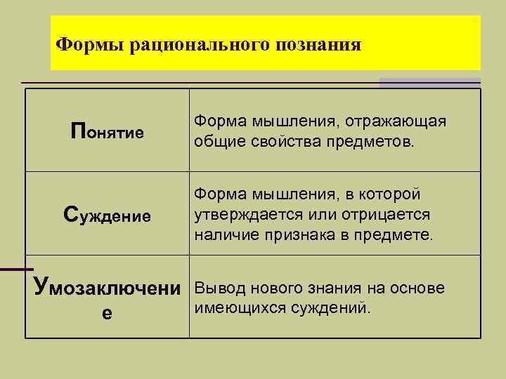  Формы рационального познания   Форма мышления, отражающая  Понятие общие свойства предметов.