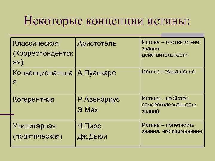 Основные концепции истины