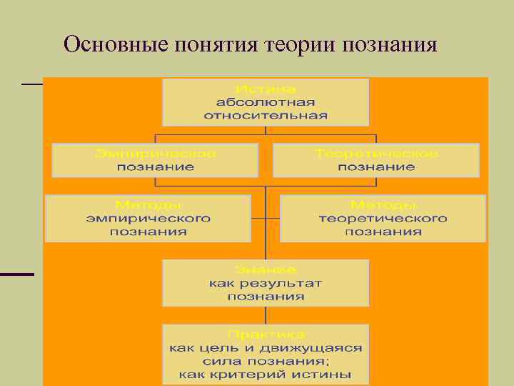 Основные понятия теории познания 