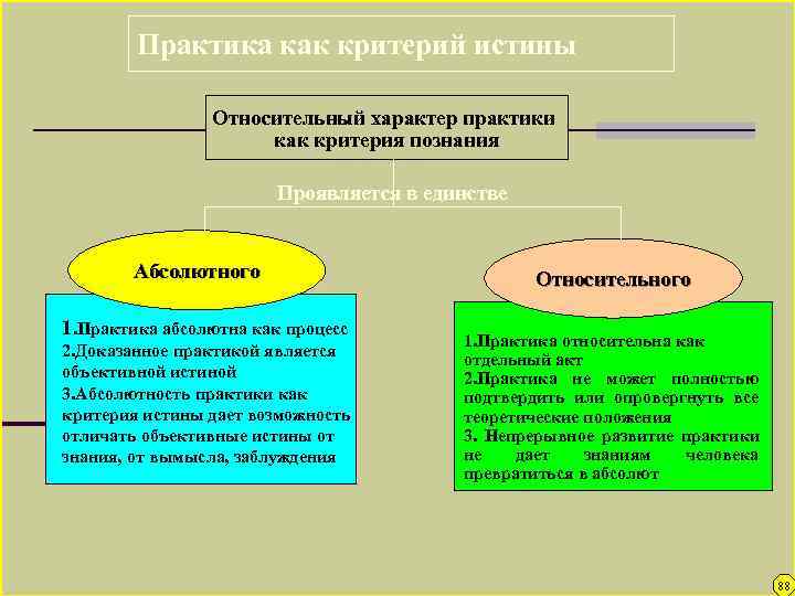 Верные суждения об истине относительная истина