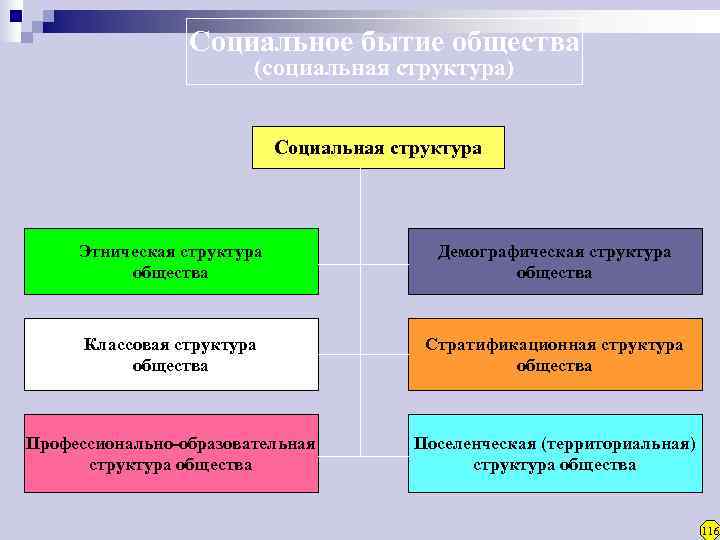 Общество типы обществ структура общества. Структура общества. Социально-территориальная структура общества. Социальная структура примеры. Общество структура общества.