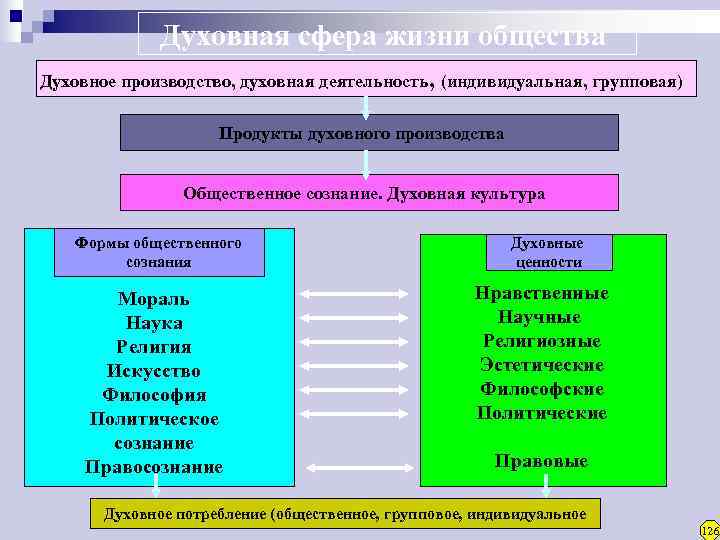 Духовная деятельность и духовные ценности человека