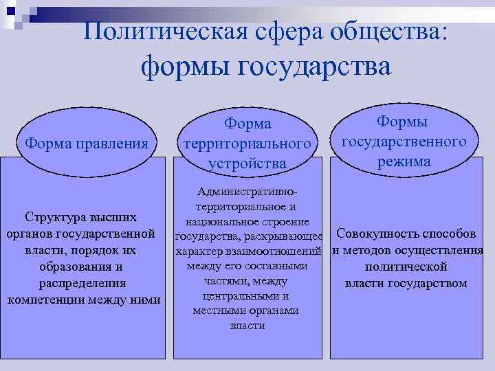   Политическая сфера общества:     формы государства   