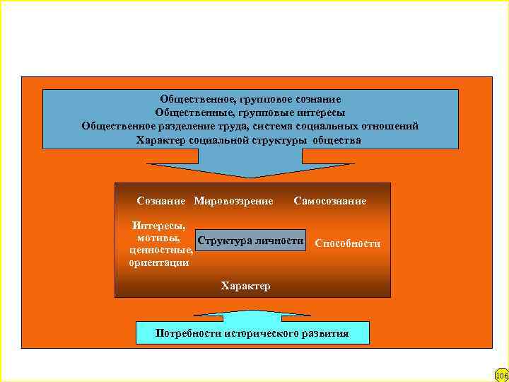 Группы сознания. Групповое и Общественное сознание. Групповое сознание в психологии. Структура группового сознания. Познания Общественное групповое и.