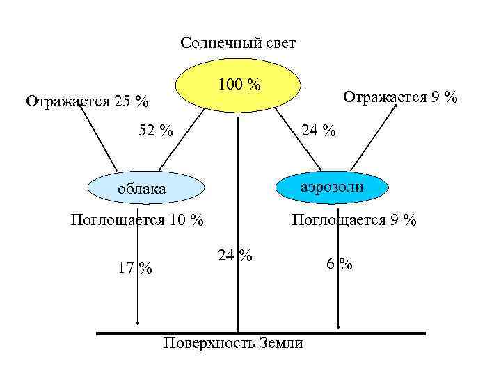     Солнечный свет     100 % Отражается 25