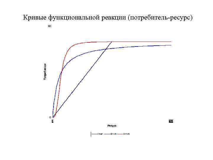Кривые функциональной реакции (потребитель-ресурс) 